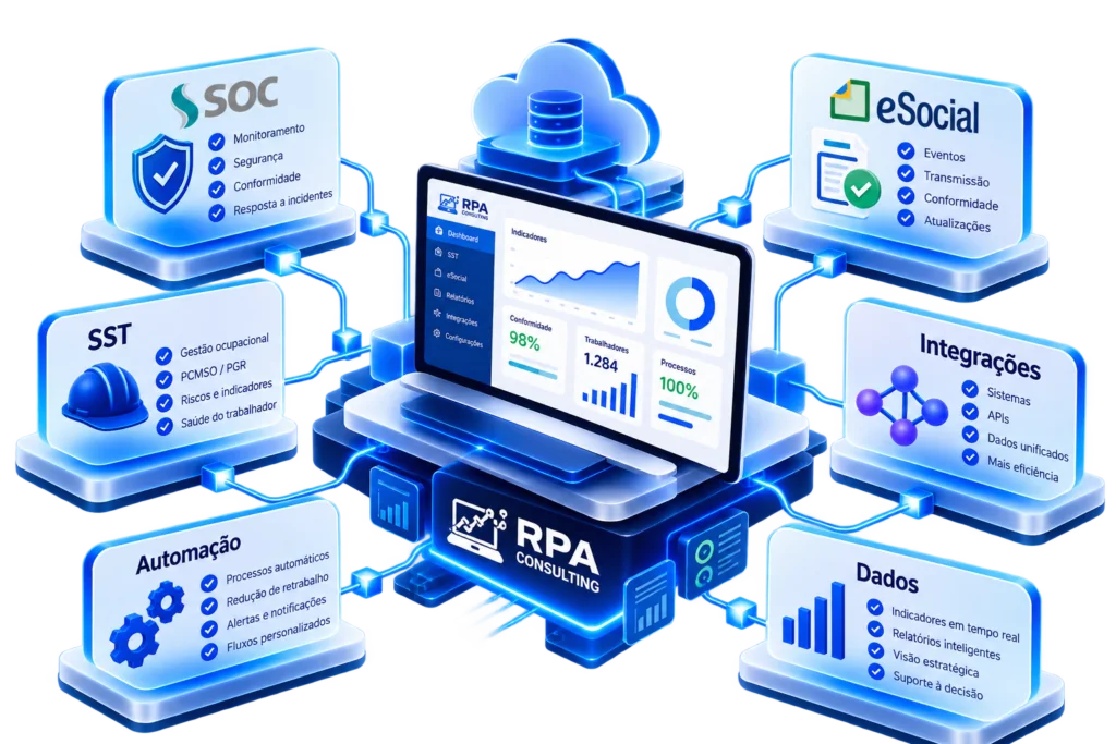 Ilustração de sistemas SOC, SST, eSocial, integrações, automação e dados conectados pela RPA Consulting